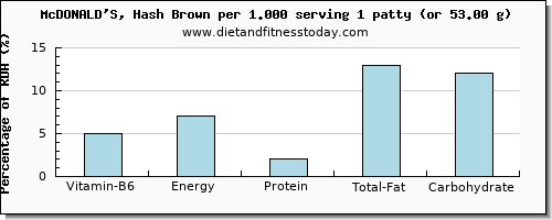 vitamin b6 and nutritional content in mcdonalds